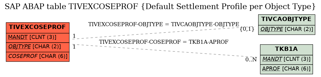 E-R Diagram for table TIVEXCOSEPROF (Default Settlement Profile per Object Type)