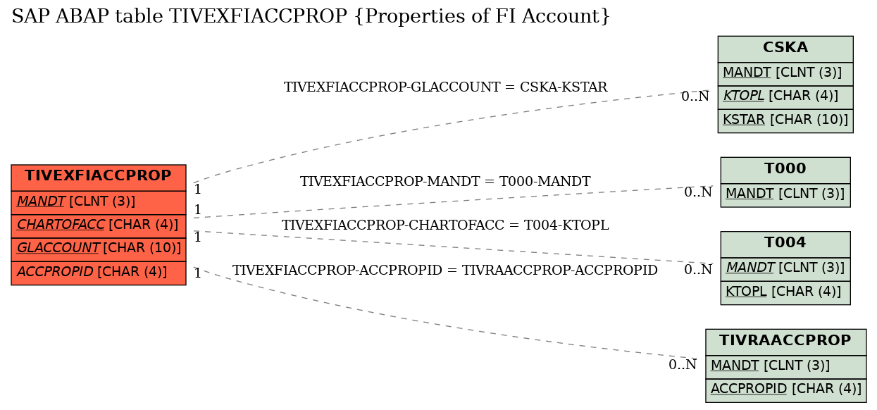 E-R Diagram for table TIVEXFIACCPROP (Properties of FI Account)