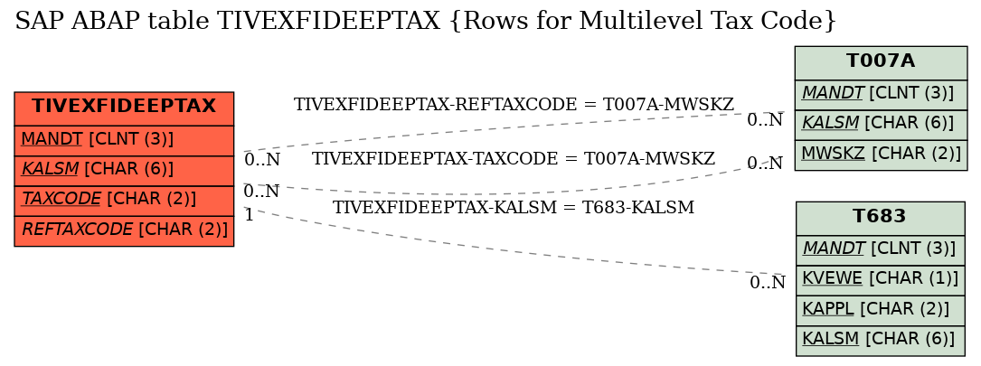 E-R Diagram for table TIVEXFIDEEPTAX (Rows for Multilevel Tax Code)