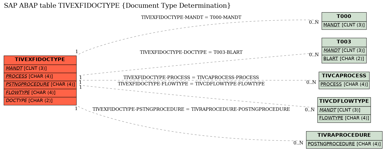 E-R Diagram for table TIVEXFIDOCTYPE (Document Type Determination)