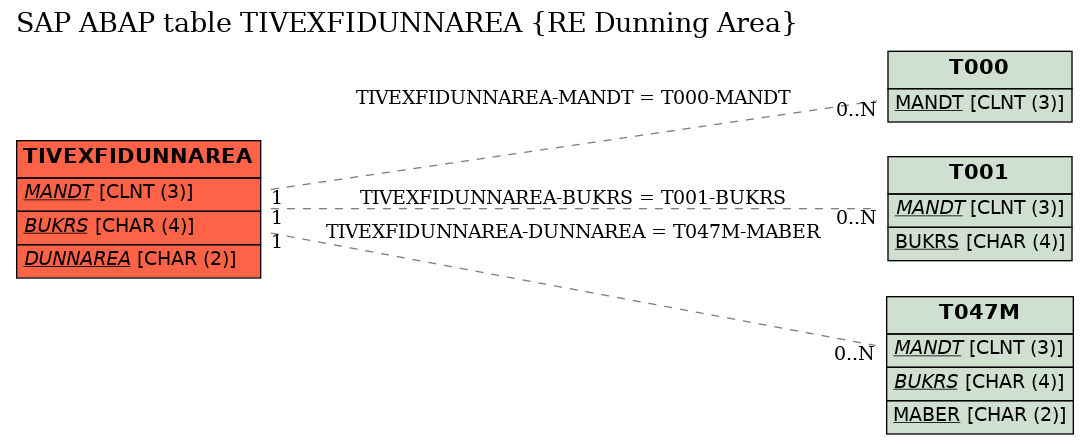 E-R Diagram for table TIVEXFIDUNNAREA (RE Dunning Area)