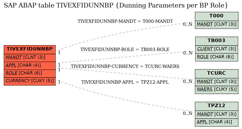 E-R Diagram for table TIVEXFIDUNNBP (Dunning Parameters per BP Role)