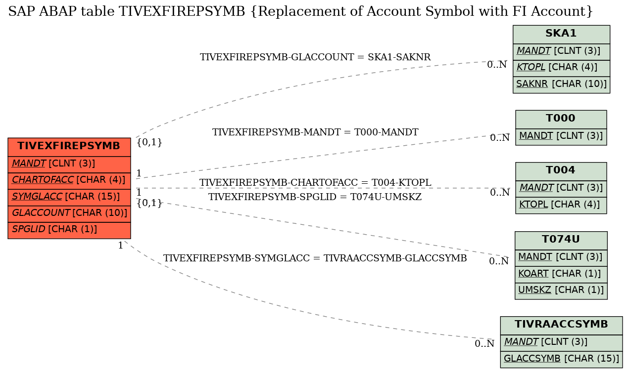 E-R Diagram for table TIVEXFIREPSYMB (Replacement of Account Symbol with FI Account)