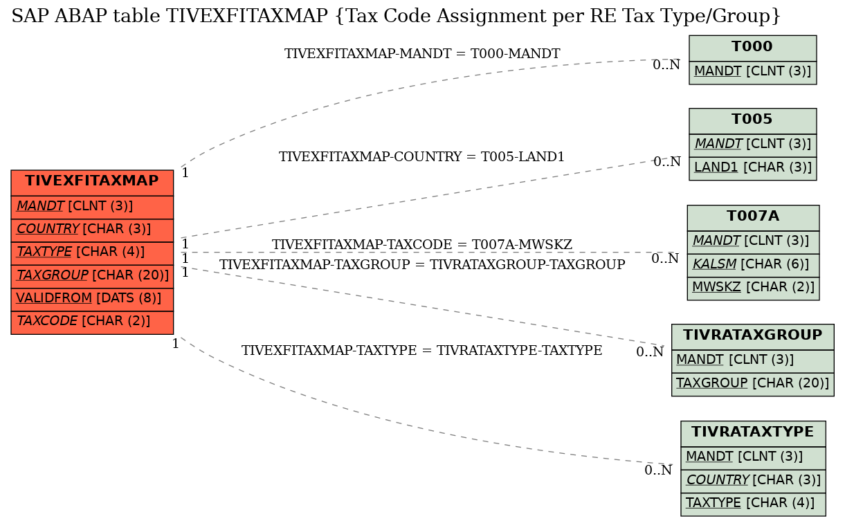 E-R Diagram for table TIVEXFITAXMAP (Tax Code Assignment per RE Tax Type/Group)