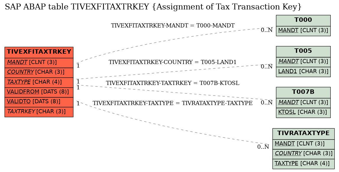 E-R Diagram for table TIVEXFITAXTRKEY (Assignment of Tax Transaction Key)