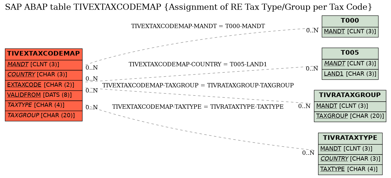 E-R Diagram for table TIVEXTAXCODEMAP (Assignment of RE Tax Type/Group per Tax Code)