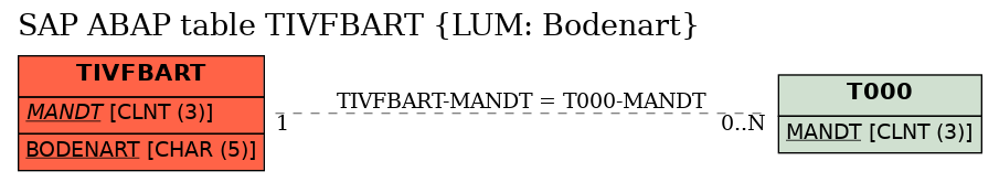 E-R Diagram for table TIVFBART (LUM: Bodenart)