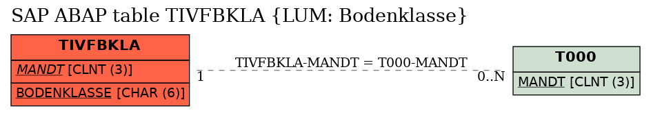 E-R Diagram for table TIVFBKLA (LUM: Bodenklasse)