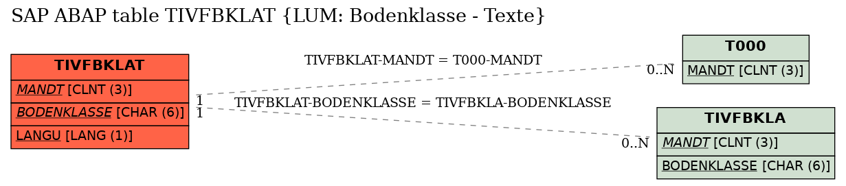 E-R Diagram for table TIVFBKLAT (LUM: Bodenklasse - Texte)