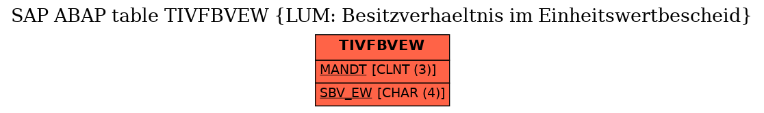 E-R Diagram for table TIVFBVEW (LUM: Besitzverhaeltnis im Einheitswertbescheid)