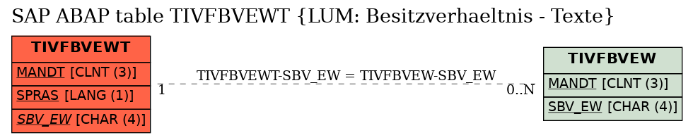 E-R Diagram for table TIVFBVEWT (LUM: Besitzverhaeltnis - Texte)