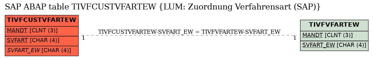 E-R Diagram for table TIVFCUSTVFARTEW (LUM: Zuordnung Verfahrensart (SAP))