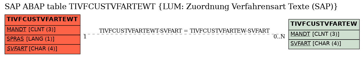 E-R Diagram for table TIVFCUSTVFARTEWT (LUM: Zuordnung Verfahrensart Texte (SAP))