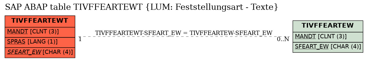 E-R Diagram for table TIVFFEARTEWT (LUM: Feststellungsart - Texte)