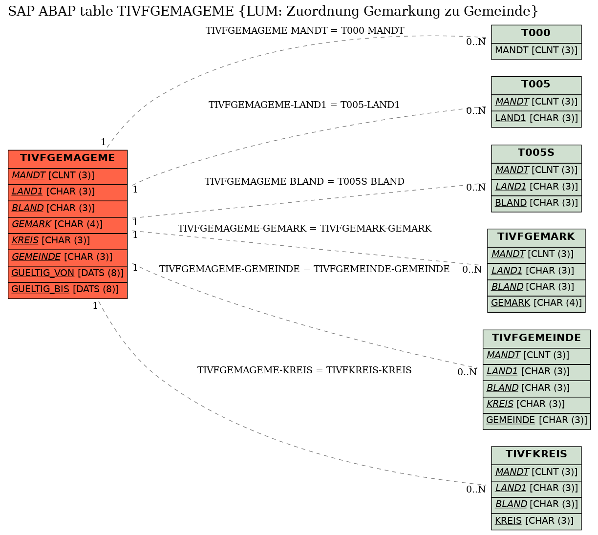 E-R Diagram for table TIVFGEMAGEME (LUM: Zuordnung Gemarkung zu Gemeinde)