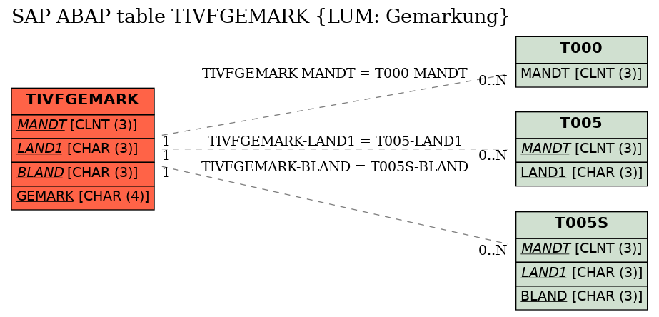 E-R Diagram for table TIVFGEMARK (LUM: Gemarkung)