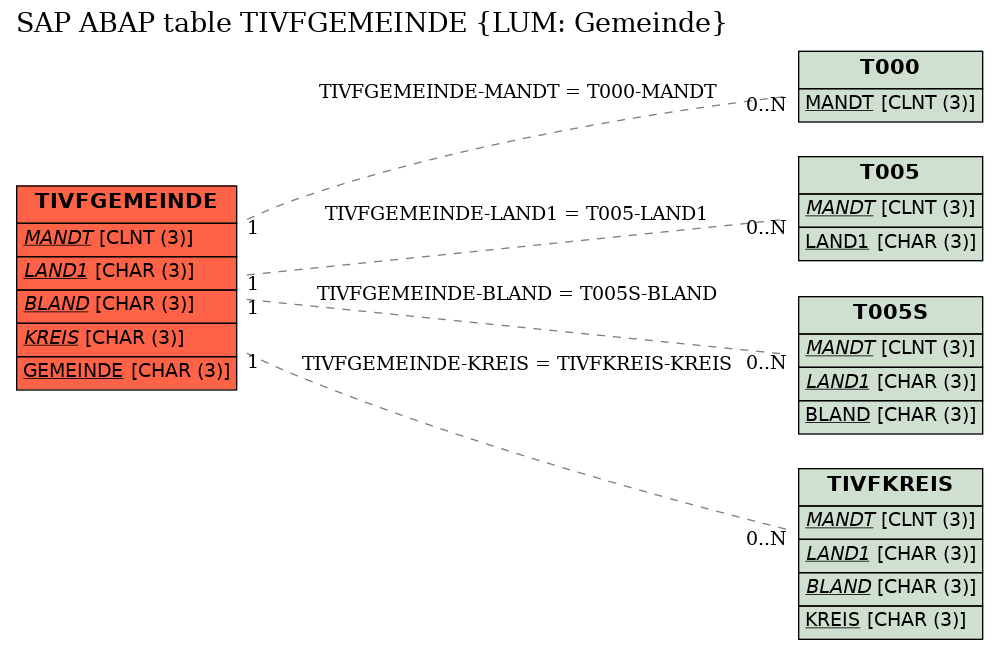E-R Diagram for table TIVFGEMEINDE (LUM: Gemeinde)