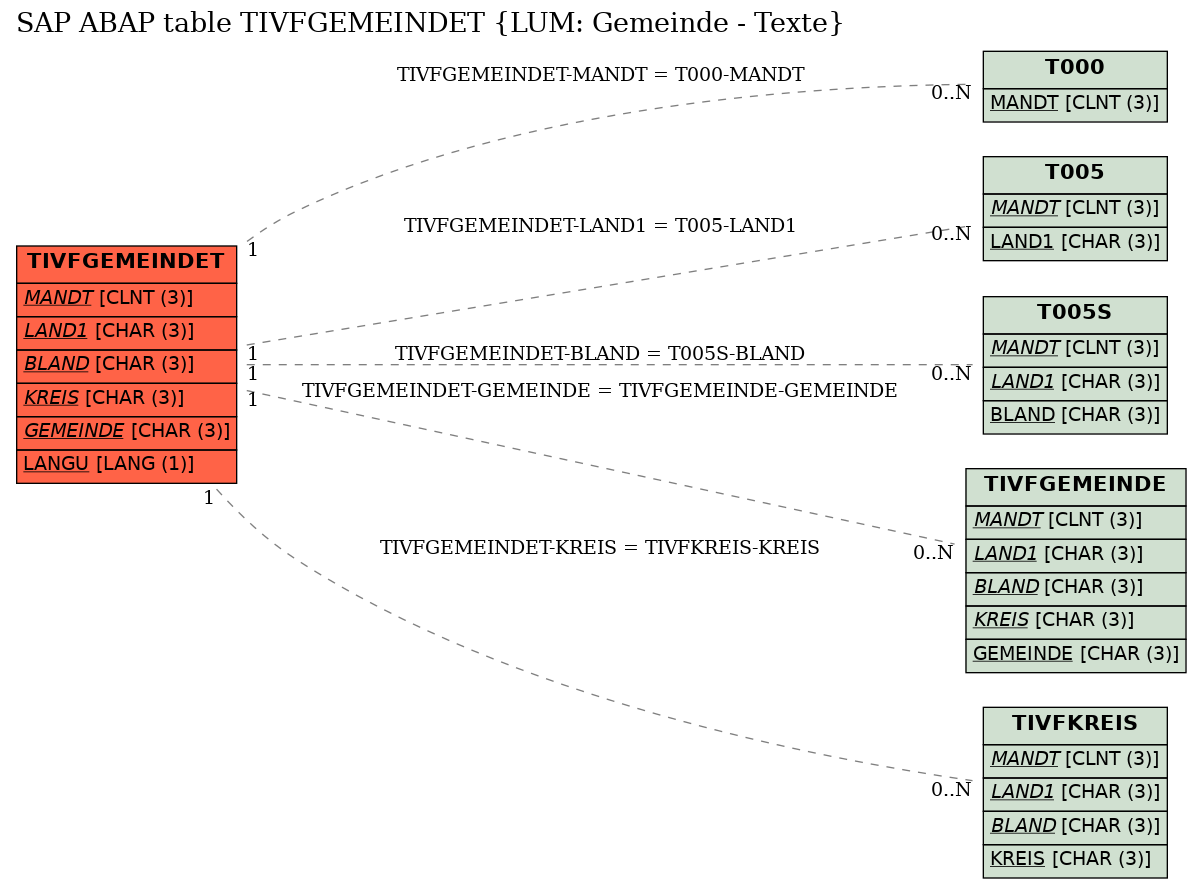 E-R Diagram for table TIVFGEMEINDET (LUM: Gemeinde - Texte)