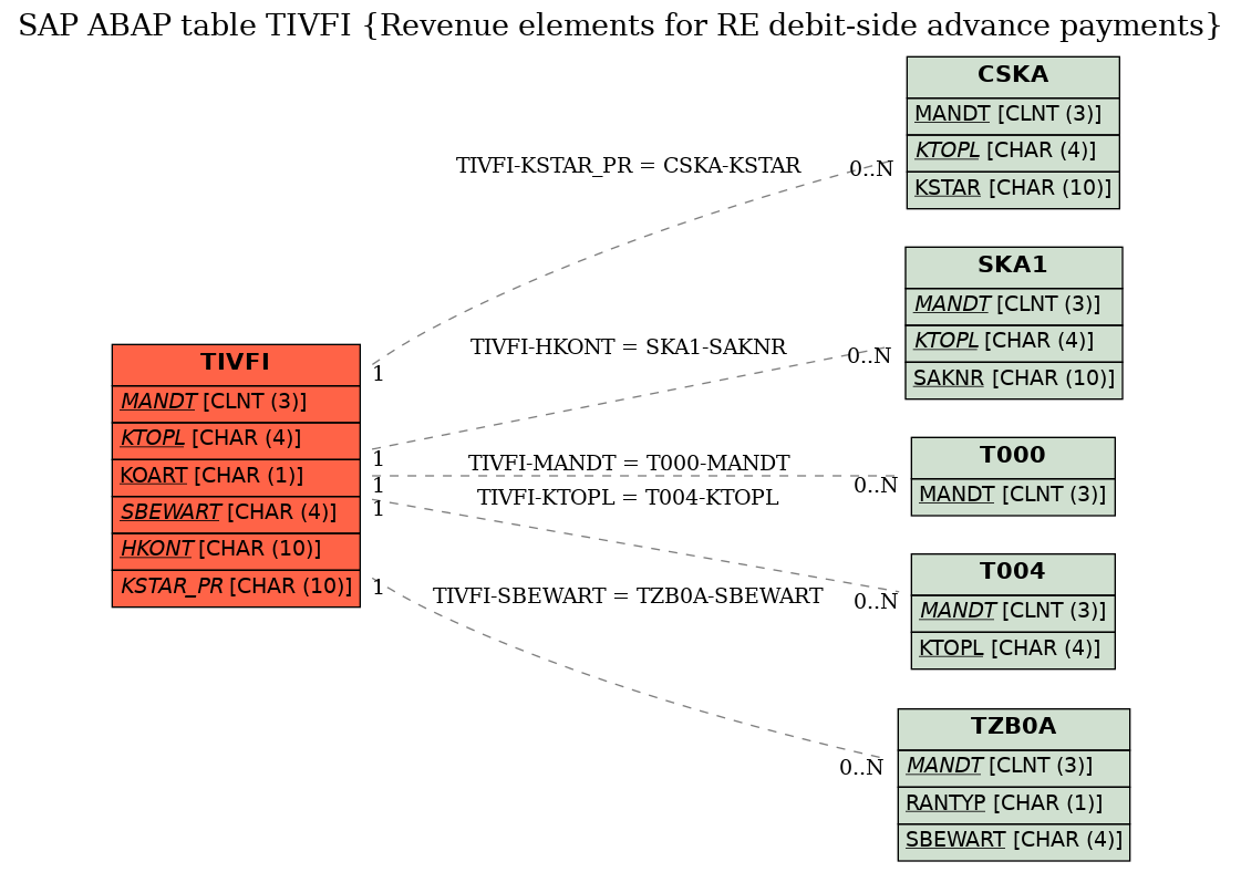 E-R Diagram for table TIVFI (Revenue elements for RE debit-side advance payments)