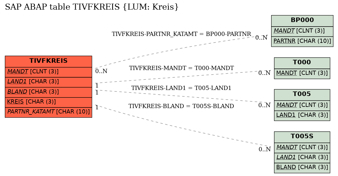 E-R Diagram for table TIVFKREIS (LUM: Kreis)