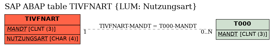 E-R Diagram for table TIVFNART (LUM: Nutzungsart)