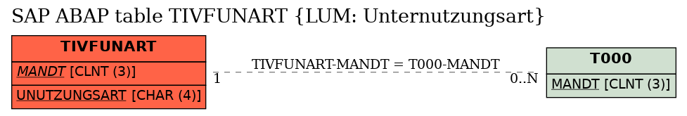 E-R Diagram for table TIVFUNART (LUM: Unternutzungsart)