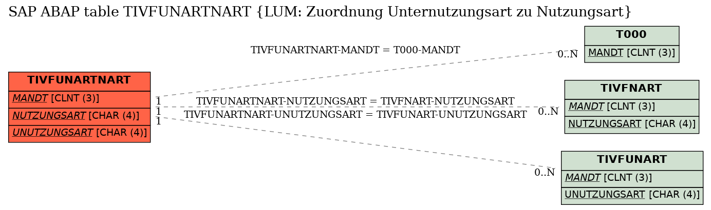 E-R Diagram for table TIVFUNARTNART (LUM: Zuordnung Unternutzungsart zu Nutzungsart)