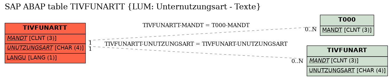 E-R Diagram for table TIVFUNARTT (LUM: Unternutzungsart - Texte)