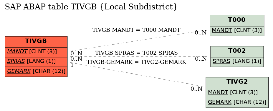 E-R Diagram for table TIVGB (Local Subdistrict)