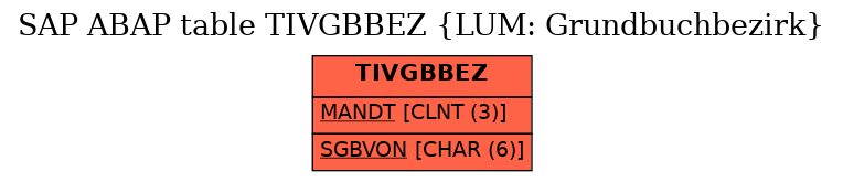 E-R Diagram for table TIVGBBEZ (LUM: Grundbuchbezirk)