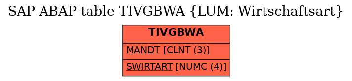 E-R Diagram for table TIVGBWA (LUM: Wirtschaftsart)