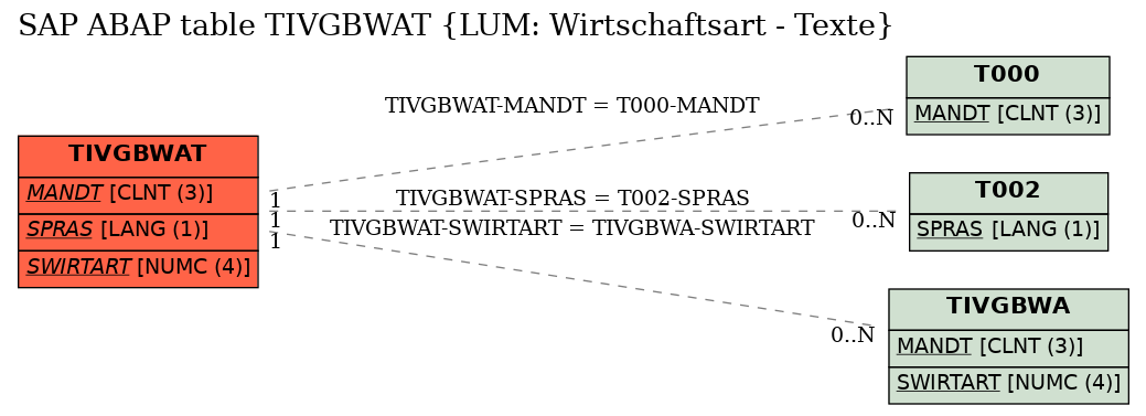 E-R Diagram for table TIVGBWAT (LUM: Wirtschaftsart - Texte)