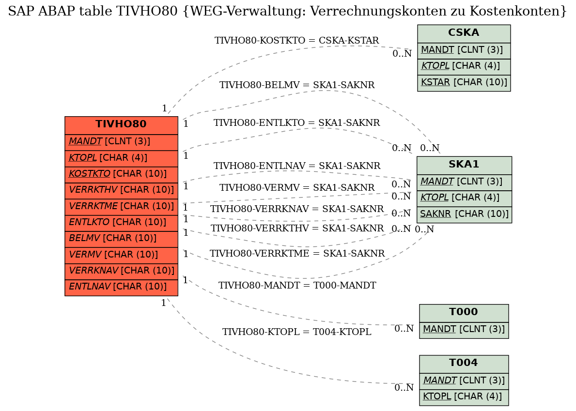 E-R Diagram for table TIVHO80 (WEG-Verwaltung: Verrechnungskonten zu Kostenkonten)