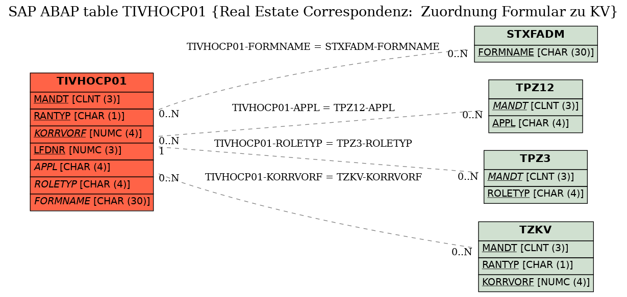 E-R Diagram for table TIVHOCP01 (Real Estate Correspondenz:  Zuordnung Formular zu KV)