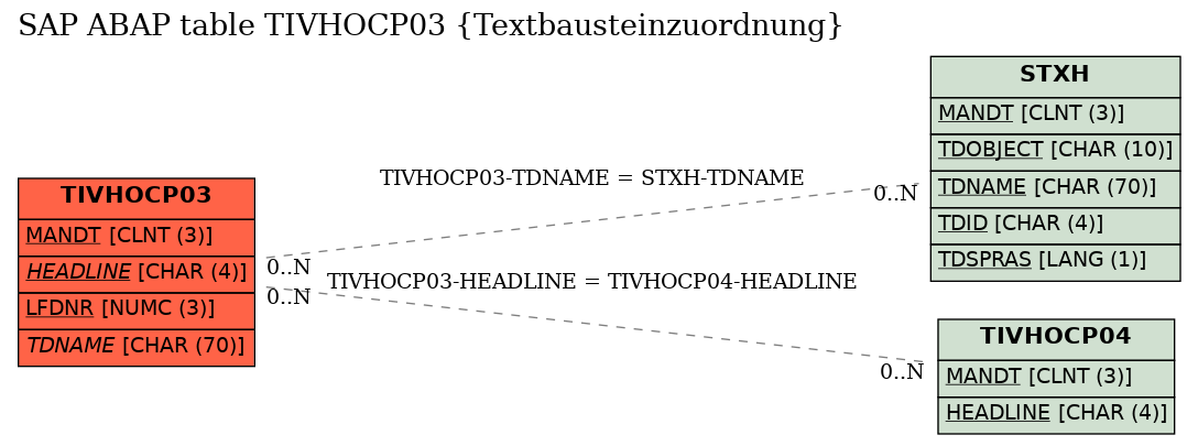 E-R Diagram for table TIVHOCP03 (Textbausteinzuordnung)