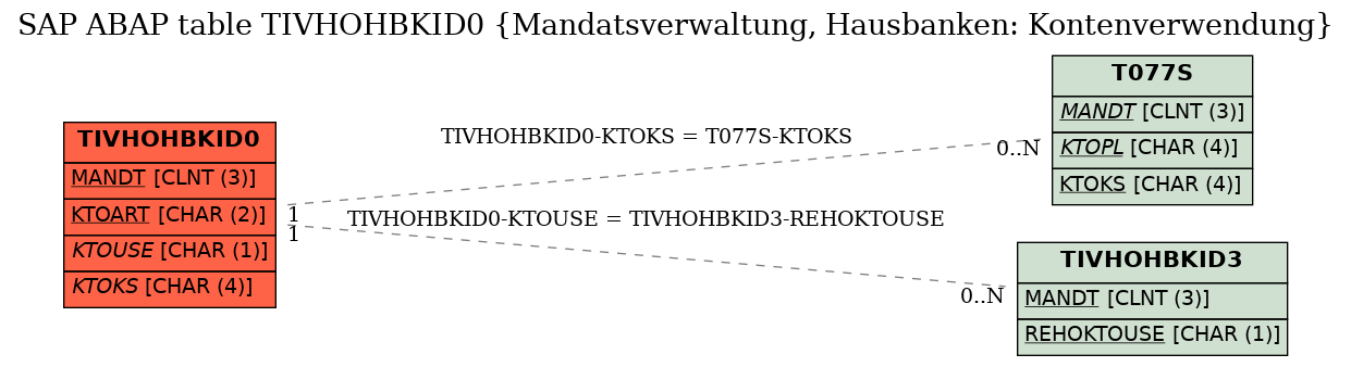E-R Diagram for table TIVHOHBKID0 (Mandatsverwaltung, Hausbanken: Kontenverwendung)