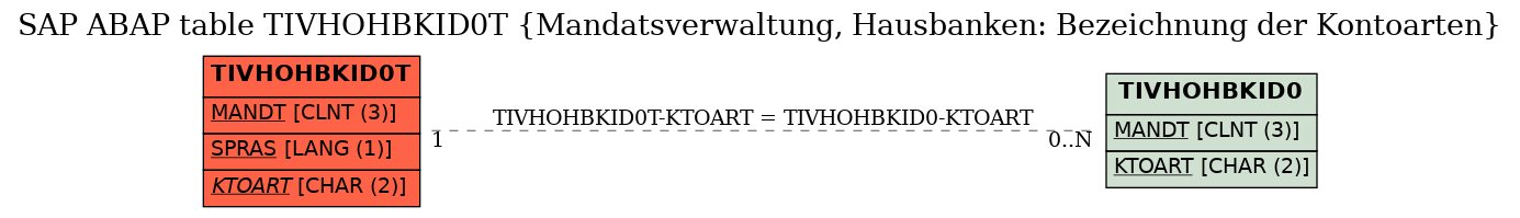 E-R Diagram for table TIVHOHBKID0T (Mandatsverwaltung, Hausbanken: Bezeichnung der Kontoarten)