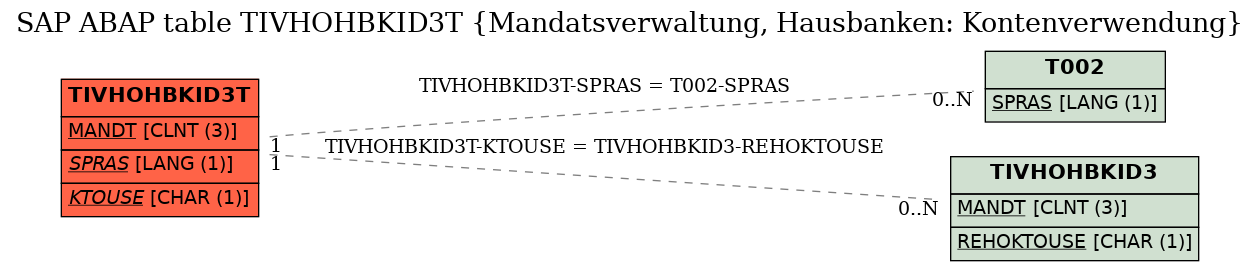 E-R Diagram for table TIVHOHBKID3T (Mandatsverwaltung, Hausbanken: Kontenverwendung)