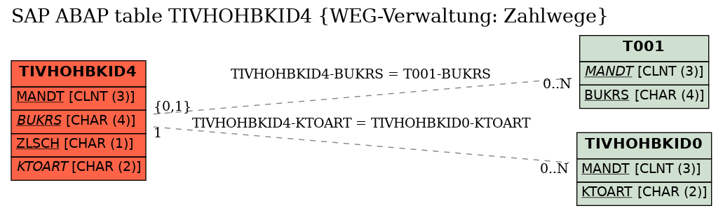 E-R Diagram for table TIVHOHBKID4 (WEG-Verwaltung: Zahlwege)