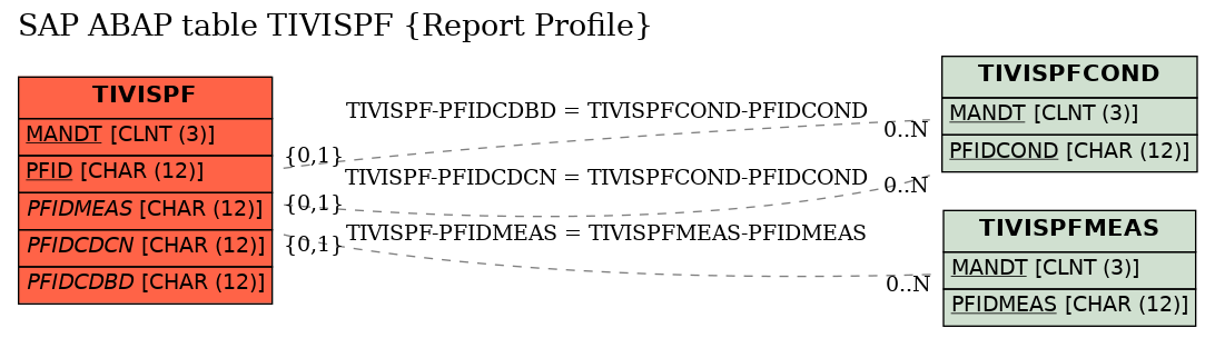 E-R Diagram for table TIVISPF (Report Profile)