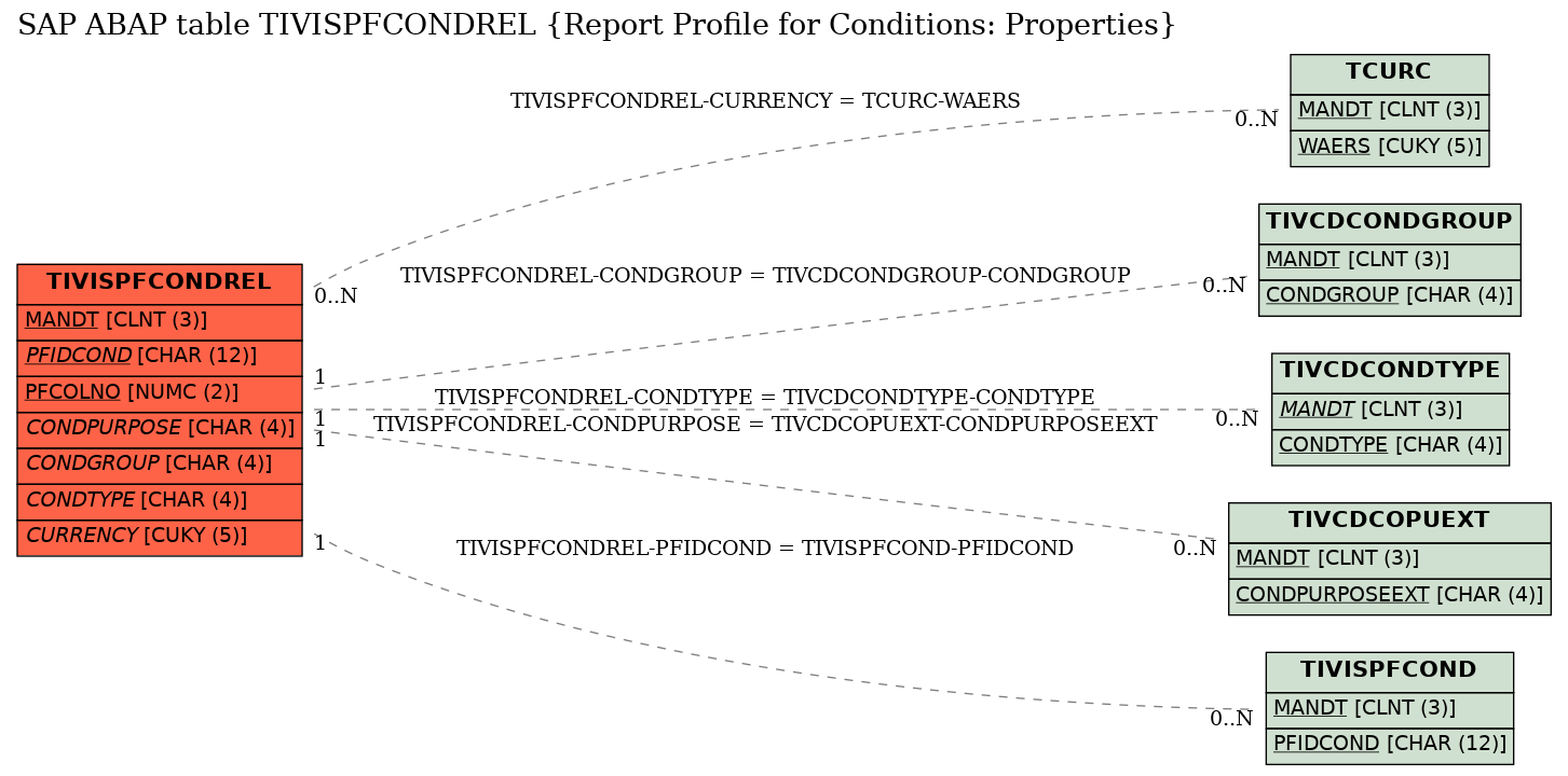 E-R Diagram for table TIVISPFCONDREL (Report Profile for Conditions: Properties)