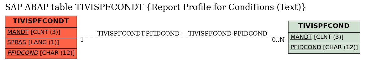E-R Diagram for table TIVISPFCONDT (Report Profile for Conditions (Text))