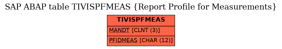 E-R Diagram for table TIVISPFMEAS (Report Profile for Measurements)