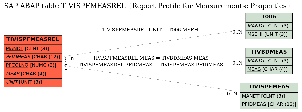 E-R Diagram for table TIVISPFMEASREL (Report Profile for Measurements: Properties)