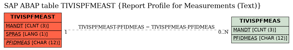 E-R Diagram for table TIVISPFMEAST (Report Profile for Measurements (Text))