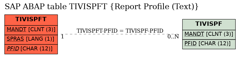 E-R Diagram for table TIVISPFT (Report Profile (Text))