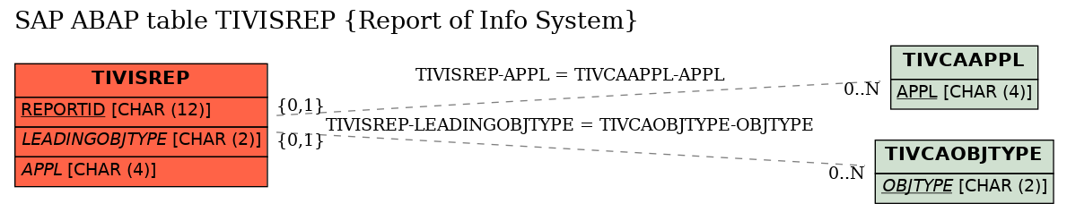 E-R Diagram for table TIVISREP (Report of Info System)