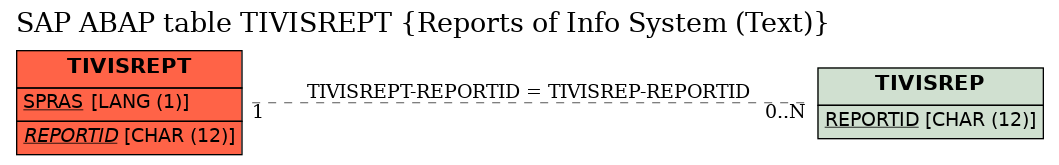 E-R Diagram for table TIVISREPT (Reports of Info System (Text))