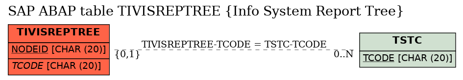 E-R Diagram for table TIVISREPTREE (Info System Report Tree)