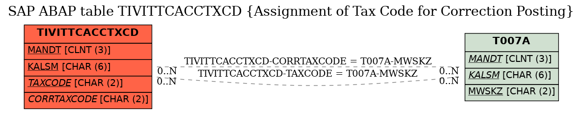 E-R Diagram for table TIVITTCACCTXCD (Assignment of Tax Code for Correction Posting)